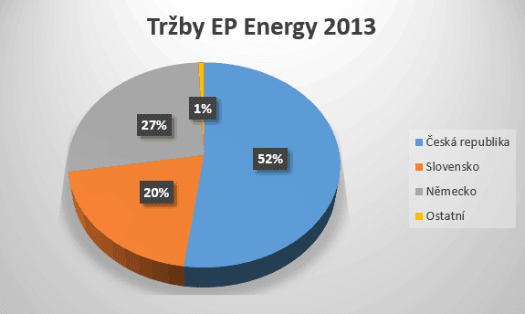 Graf rozdělení tržeb EP Energy v roce 2013