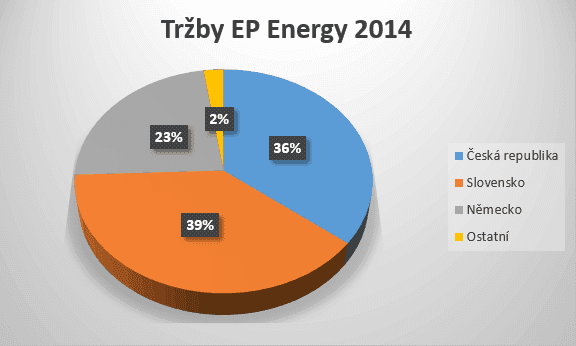 Graf rozložení tržeb EP Energy v roce 2014
