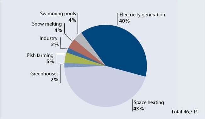 Způsob využití geotermální energie na Islandu, 2013. Zdroj: nea.is