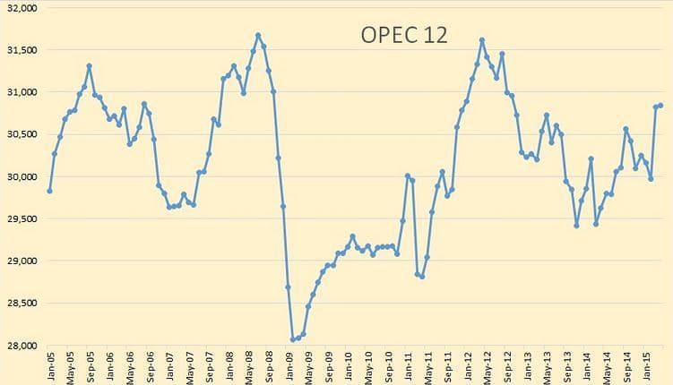 Desetiletý vývoj produkce ropy kartelu OPEC. Zdroj:  peakoilbarrel.com