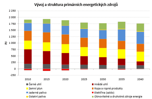 Zdroj: MPO - Aktualizace státní energetické koncepce České republiky (Praha - prosinec 2014)