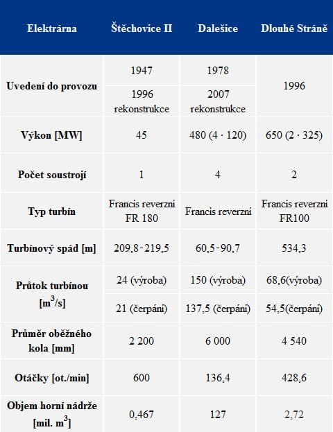 Parametry přečerpávacích vodních elektráren v ČR