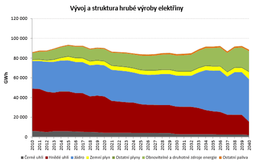 Zdroj: MPO - Aktualizace státní energetické koncepce České republiky (Praha - prosinec 2014)