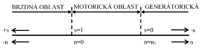 Pracovní oblasti asynchronního stroje. Zdroj: učební texty FEKT VUT v Brně