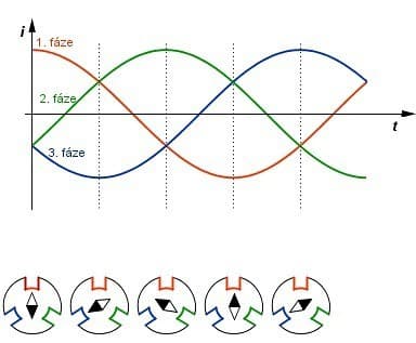 Průběh třífázového proudu v závislosti úhlu načení rotoru vůči statoru. Zdroj: www.techmania.cz