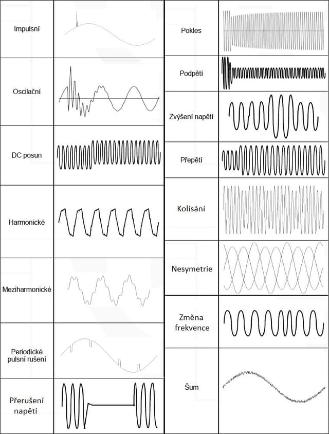 Druhy rušení napětí a jejich průběhy. Zdroj: FEKT, VUT v Brně, úprava: Jiří Čermák