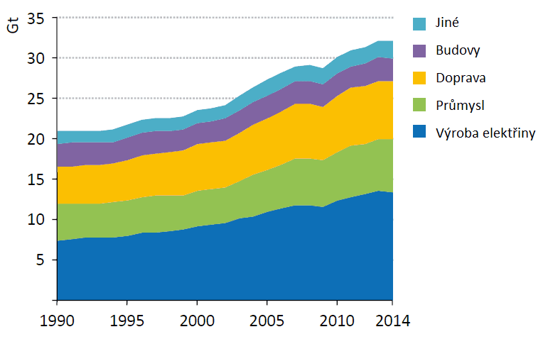 Podíl jednotlivých odvětví na světových emisí CO2. Zdroj: IEA (upraveno)