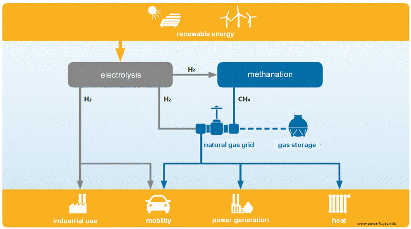 Aplikace technologie Power to Gas. Zdroj: dena