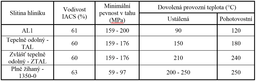 Vlastnosti hliníkových slitin. Zdroj: Monitorování, řízení a chránění elektrizačních soustav. ČVUT