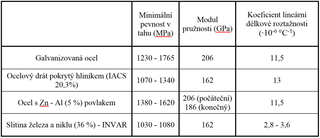 Vlastnosti ocelí. Zdroj: Vlastnosti hliníkových slitin. Zdroj: Monitorování, řízení a chránění elektrizačních soustav. ČVUT