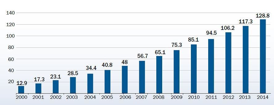 Vývoj instalovaného výkonu VTE v EU od roku 2000. 