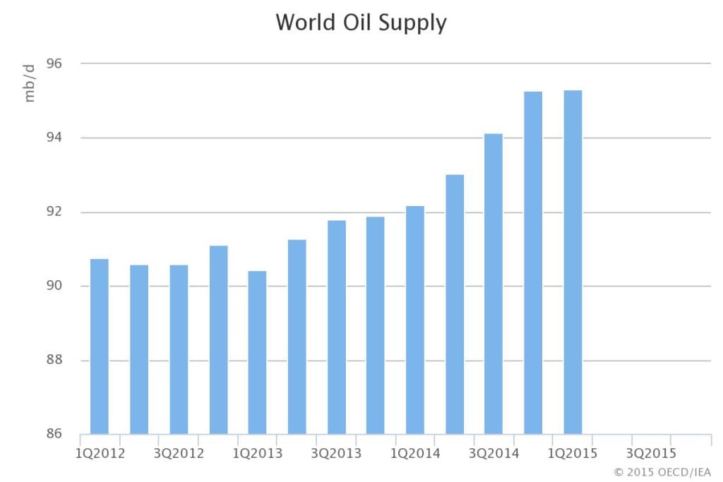 Vývoj světové produkce ropy. Zdroj: IEA
