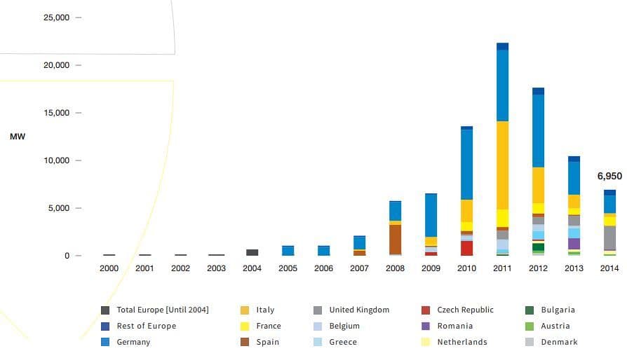 Zdroj: SolarPower Europe - Global Market Outlook For Solar Power / 2015 - 2019