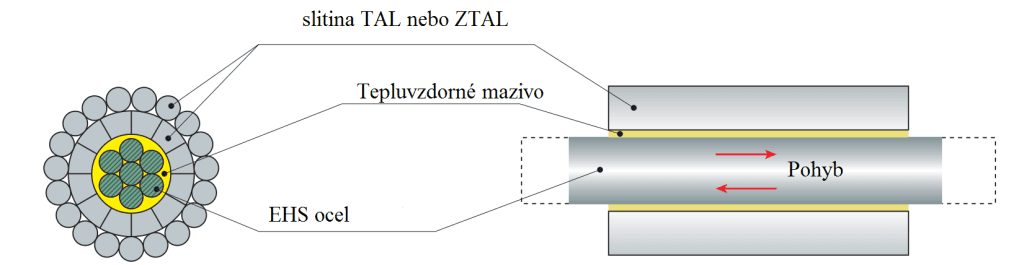 Příčný a podélný řez vodičem G(Z)TACSR. Zdroj: J-Power System