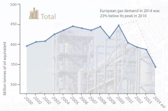 Vývoj spotřeby plynu v milionech tun ropného ekvivalentu. Zdroj: E3G