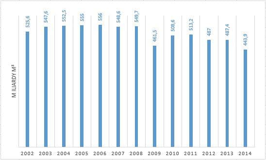 Vývoj produkce plynu společnosti Gazprom. Zdroj dat: Gazprom