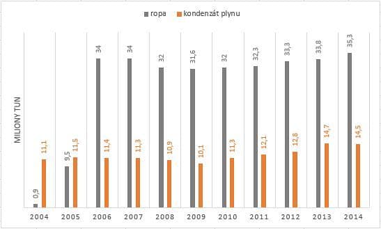 Vývoj produkce ropy a kondenzátu plynu společnosti Gazprom. Zdroj dat: Gazprom