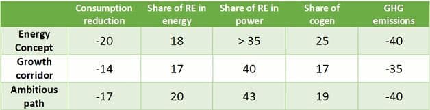 Cílové hodnoty v jednotlivých oblastech. Zdroj: energytransition.de