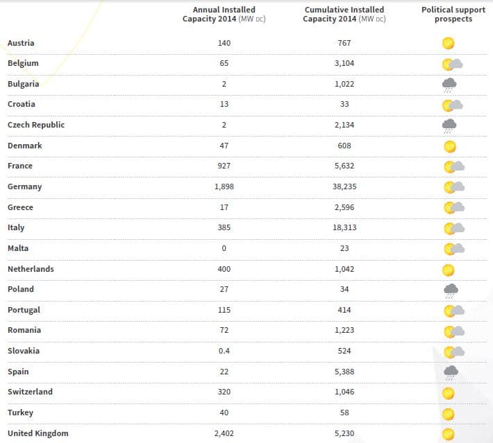 Instalovaný výkon FVE v zemích EU a vyhlídky politické podpory FVE. 
