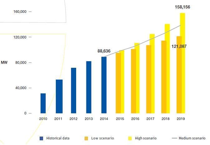 Očekávaný vývoj celkové instalované kapacity FVE v EU. Zdroj: SolarPower Europe - Global Market Outlook for Solar Power 2015-2019