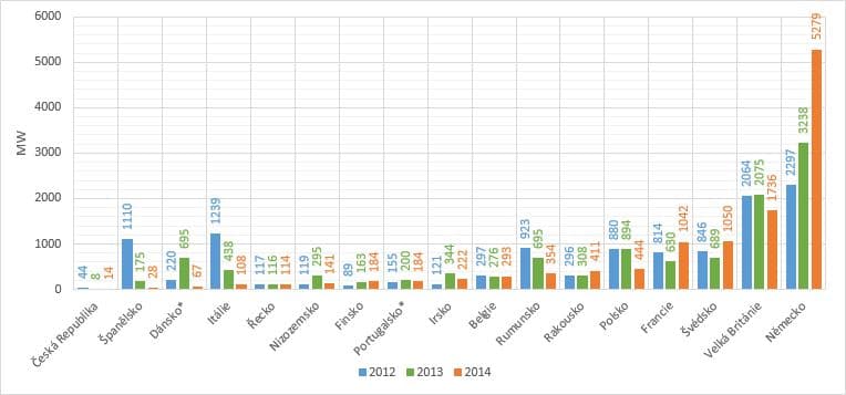 Nová instalovaná kapacita větrných elektráren vybraných zemí EU. Zdroj dat: ewea.org