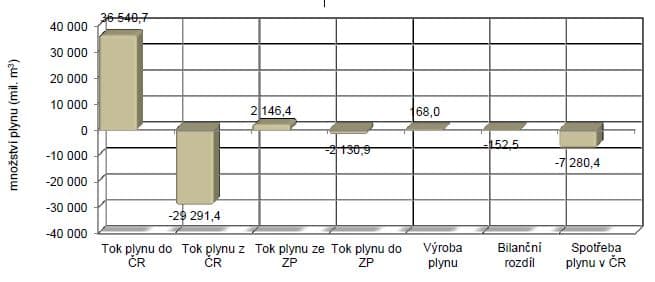 Bilance plynárenské soustavy ČR v roce 2014. Zdroj: