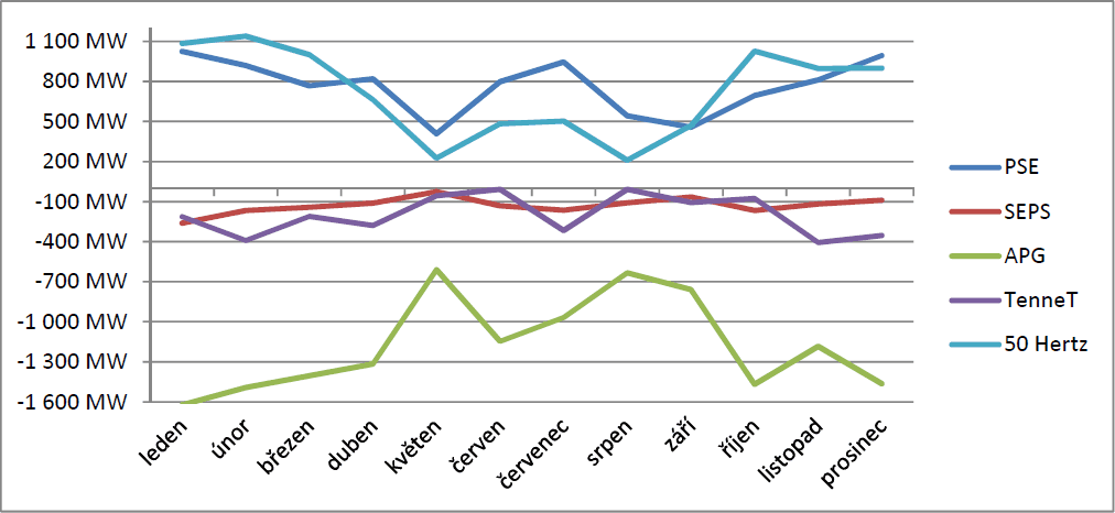 Neplánované přeshraniční toky elektrické energie v roce 2014. Zdroj: ERÚ