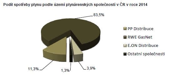 Zdroj: ERÚ - Roční zpráva o provozu plynárenské soustavy ČR v roce 2014