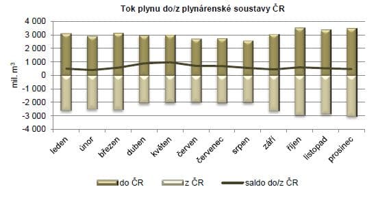 Zdroj: ERÚ - Roční zpráva o provozu plynárenské soustavy ČR v roce 2014