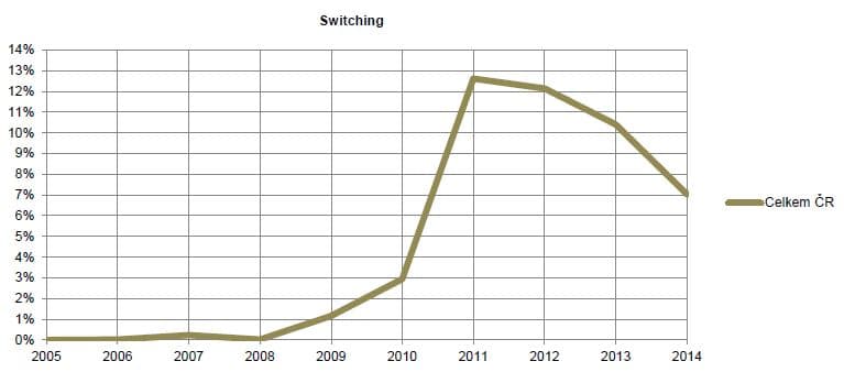 Switching od 2005