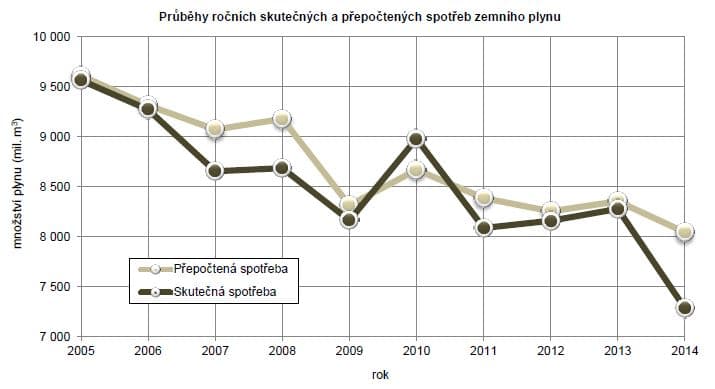 Zdroj: ERÚ - Roční zpráva o provozu plynárenské soustavy ČR v roce 2014