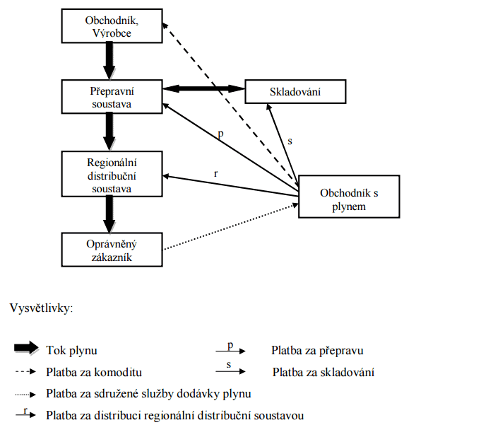 Model trhu s plynem a vazby mezi jeho jednotlivými prvky.