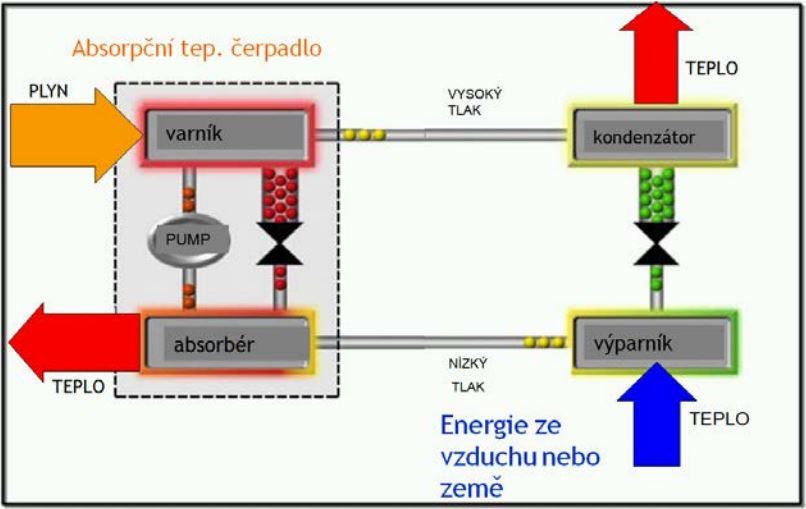 Princip funkce absorpčního tepelného čerpadla