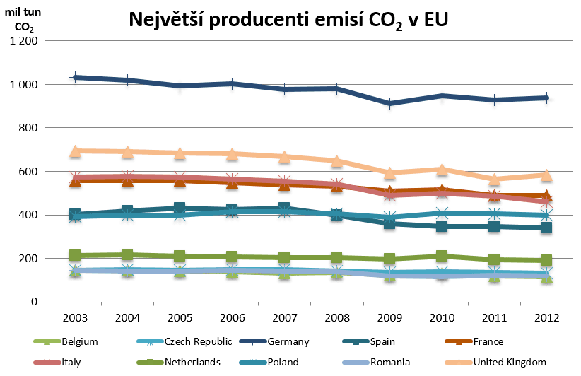 Zdroj: Eurostat