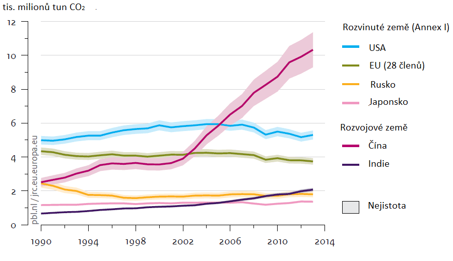 Zdroj: EDGAR: Trends in global CO2 emissions: 2014 report 