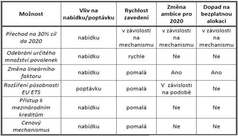 Zdroj: Evropská komise