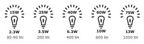 Porovnání klasických žárovek s LED žárovkami. Zdroj: IKEA