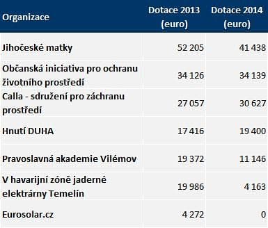 Dotace českých protijaderných organizací hornorakouskou vládou. Zdroj: Oberösterreichische Nachrichten