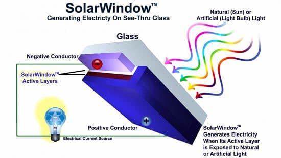 Princip technologie SolorWindow