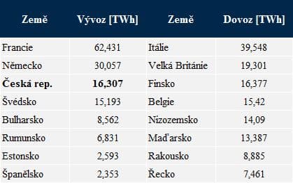 Největší vývozci a dovozci elektrické energie v EU. Zdroj: ENTSO-E