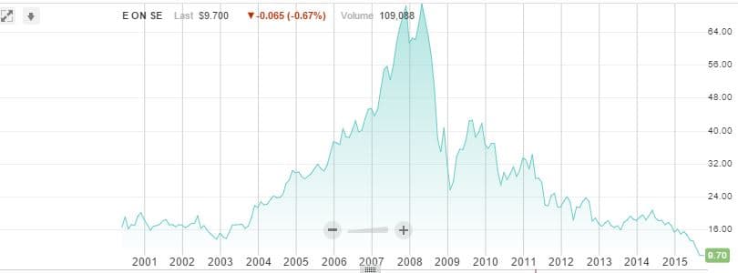 Vývoj hodnoty akcií společnosti E.ON od založení v roce 2000 (v USD). Zdroj: www.nasdaq.com