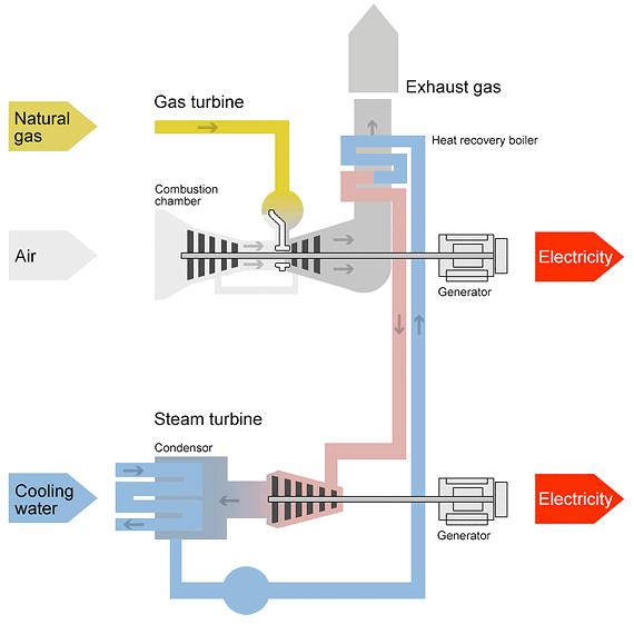 Paroplynový cyklus elektrárny spalující přírodní plyn Zdroj: eon.com