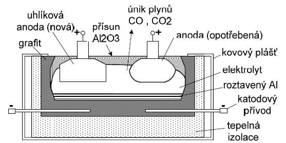 Elektrolýza kysličníku hlinitého. Zdroj: ČVUT FEL