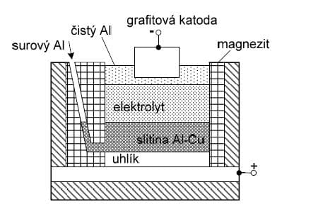 Rafinace surového hliníku. Zdroj: ČVUT FEL