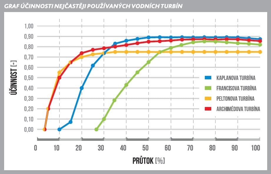 Účinnost běžně užívaných typů turbín