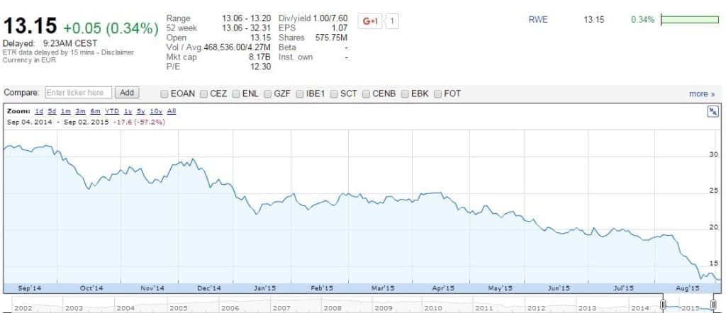 Vývoj hodnoty akcií RWE AG od začátku roku. Zdroj Google Finance