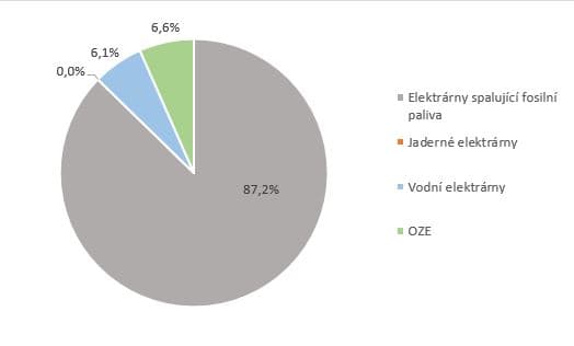 Výroba elektřiny v Austrálii v roce 2014. Zdroj IEA