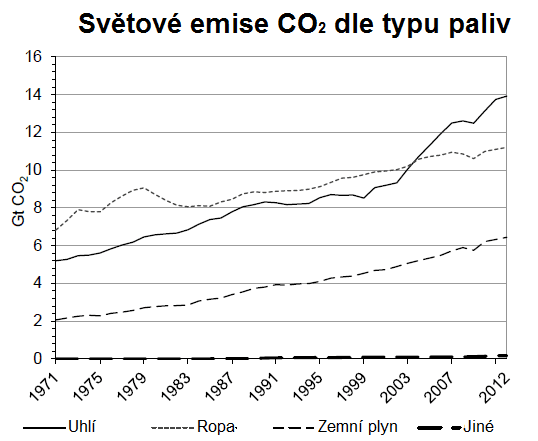 Zdroj: IEA