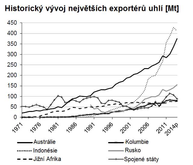 Zdroj: IEA