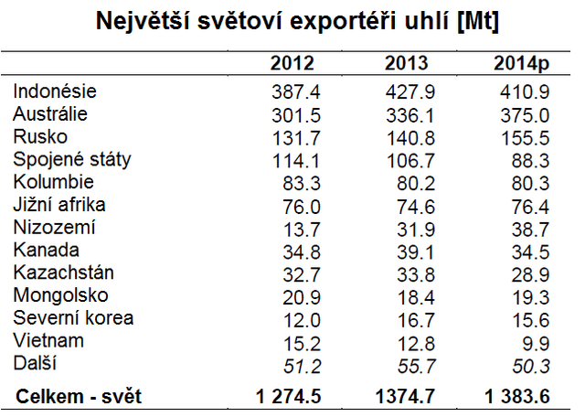 Zdroj: IEA